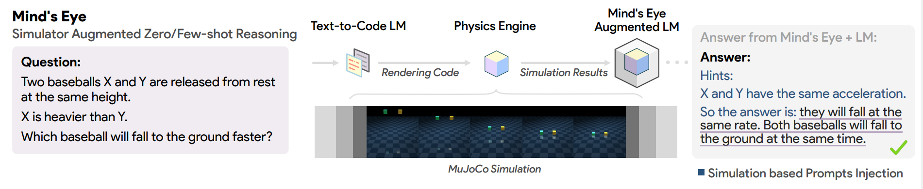 Mind&rsquo;s Eye: Grounded Language Model Reasoning through Simulation