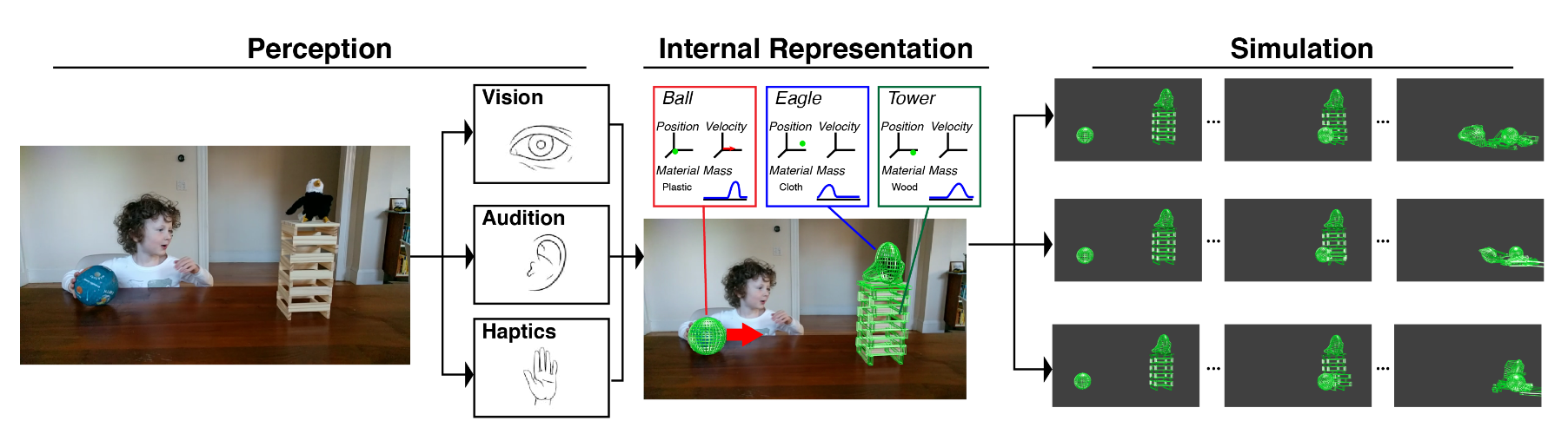 Intuitive physics as probabilistic inference