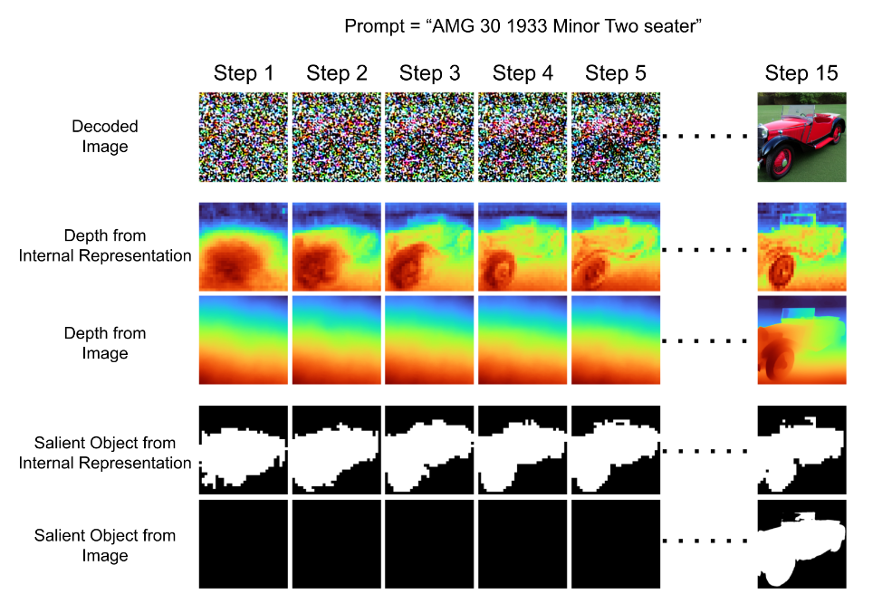 Representation of depth and salient object in a diffusion model