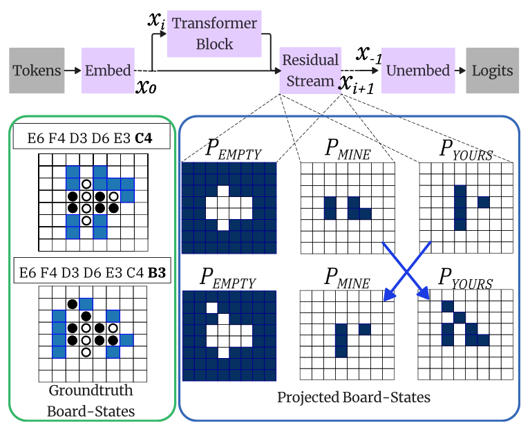The emergent world model of OthelloGPT